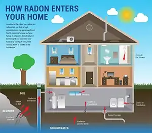 how radon enters your home