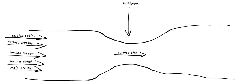 service-size-bottleneck