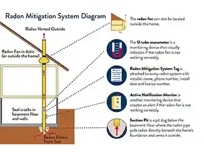 radon mitigation diagram of how radon enters home